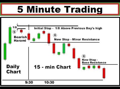 What is the 5 minute rule in trading?